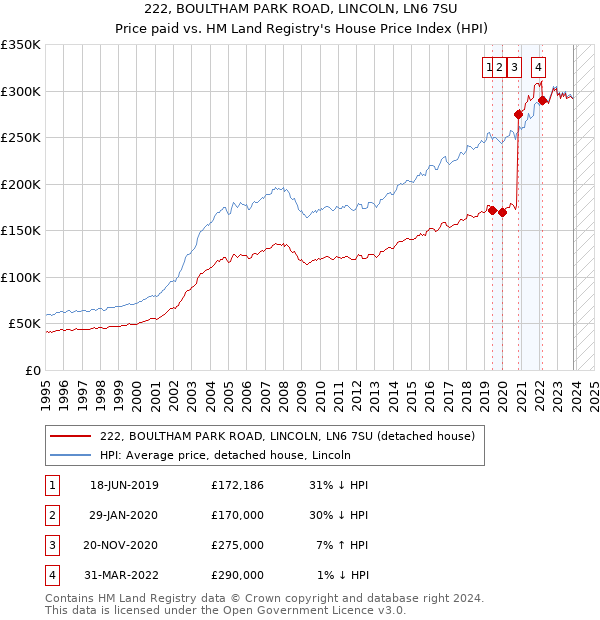 222, BOULTHAM PARK ROAD, LINCOLN, LN6 7SU: Price paid vs HM Land Registry's House Price Index