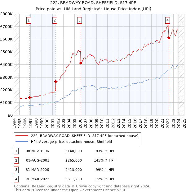 222, BRADWAY ROAD, SHEFFIELD, S17 4PE: Price paid vs HM Land Registry's House Price Index