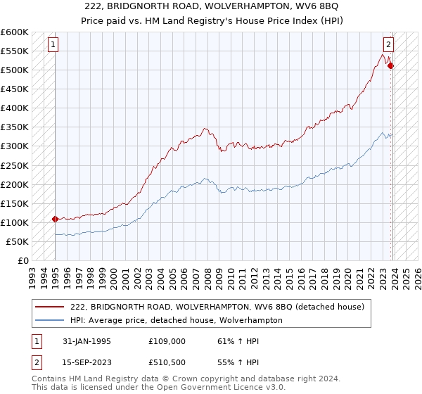 222, BRIDGNORTH ROAD, WOLVERHAMPTON, WV6 8BQ: Price paid vs HM Land Registry's House Price Index
