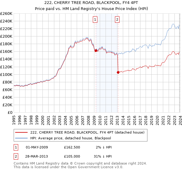 222, CHERRY TREE ROAD, BLACKPOOL, FY4 4PT: Price paid vs HM Land Registry's House Price Index