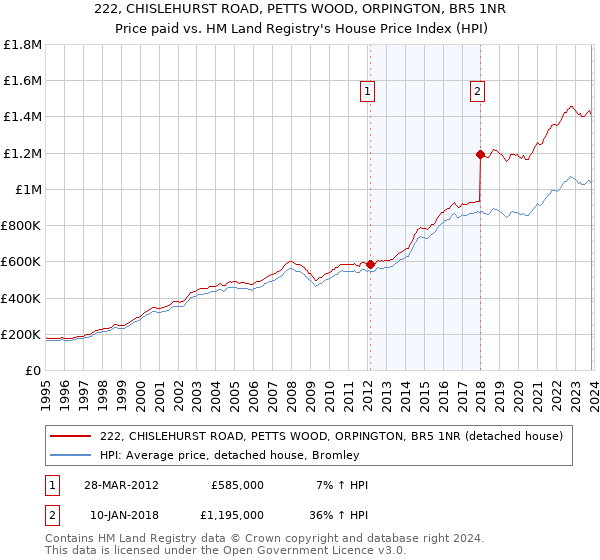 222, CHISLEHURST ROAD, PETTS WOOD, ORPINGTON, BR5 1NR: Price paid vs HM Land Registry's House Price Index