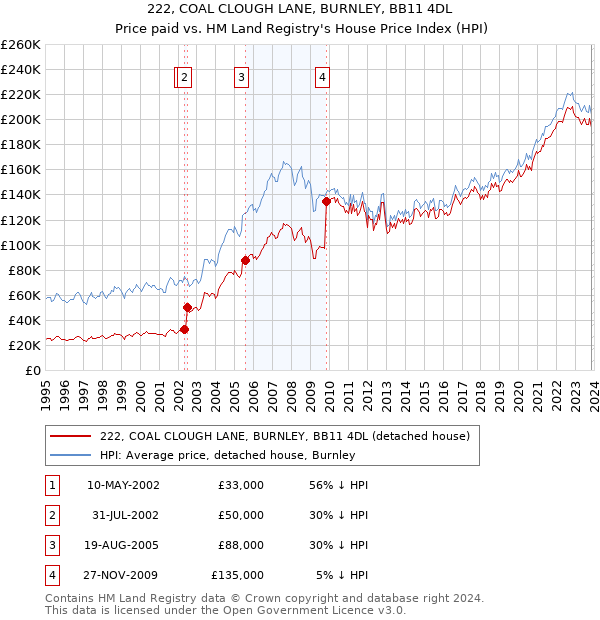 222, COAL CLOUGH LANE, BURNLEY, BB11 4DL: Price paid vs HM Land Registry's House Price Index