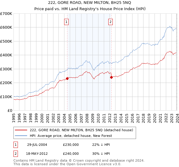 222, GORE ROAD, NEW MILTON, BH25 5NQ: Price paid vs HM Land Registry's House Price Index