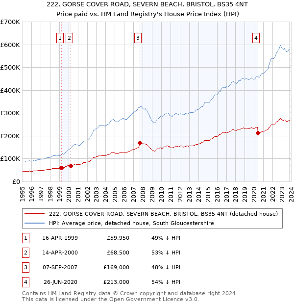 222, GORSE COVER ROAD, SEVERN BEACH, BRISTOL, BS35 4NT: Price paid vs HM Land Registry's House Price Index