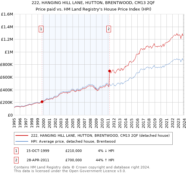222, HANGING HILL LANE, HUTTON, BRENTWOOD, CM13 2QF: Price paid vs HM Land Registry's House Price Index