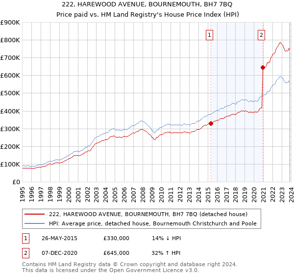 222, HAREWOOD AVENUE, BOURNEMOUTH, BH7 7BQ: Price paid vs HM Land Registry's House Price Index