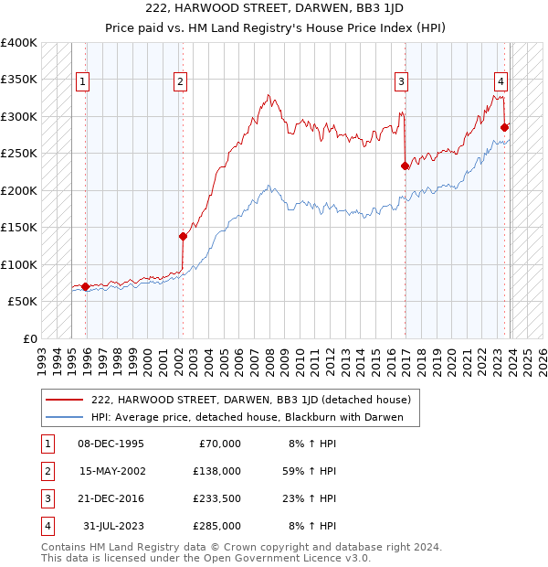 222, HARWOOD STREET, DARWEN, BB3 1JD: Price paid vs HM Land Registry's House Price Index