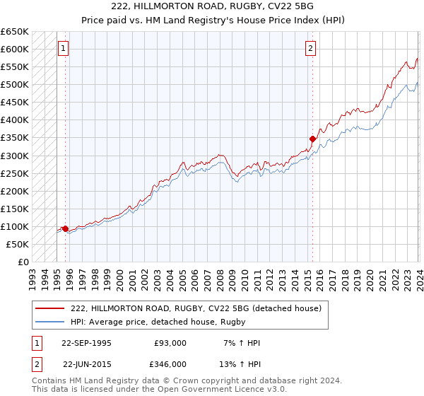 222, HILLMORTON ROAD, RUGBY, CV22 5BG: Price paid vs HM Land Registry's House Price Index