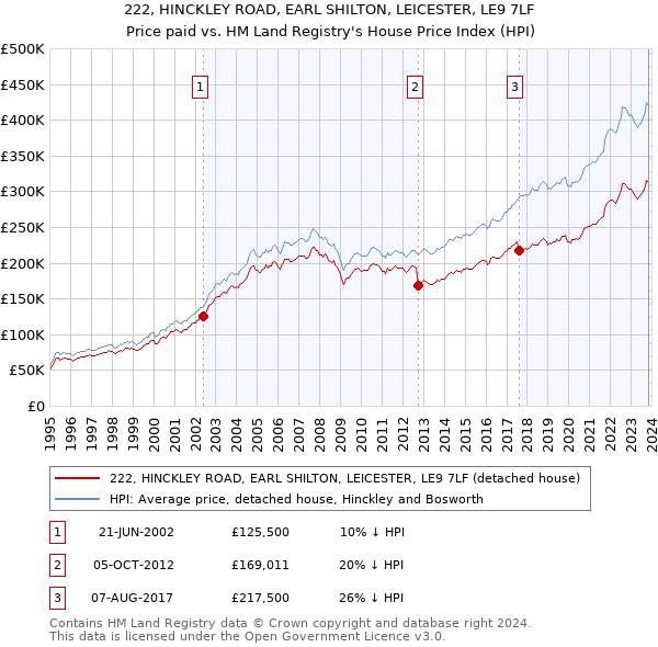 222, HINCKLEY ROAD, EARL SHILTON, LEICESTER, LE9 7LF: Price paid vs HM Land Registry's House Price Index