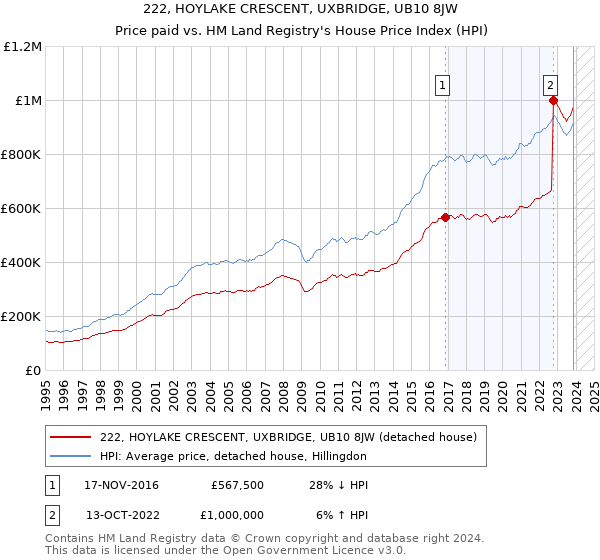 222, HOYLAKE CRESCENT, UXBRIDGE, UB10 8JW: Price paid vs HM Land Registry's House Price Index