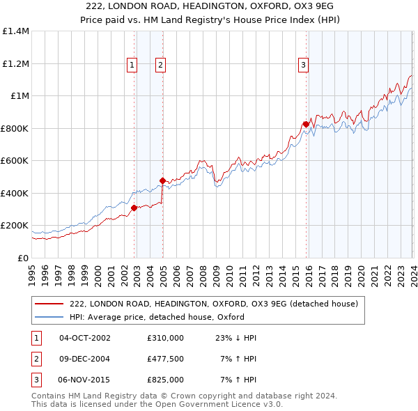 222, LONDON ROAD, HEADINGTON, OXFORD, OX3 9EG: Price paid vs HM Land Registry's House Price Index
