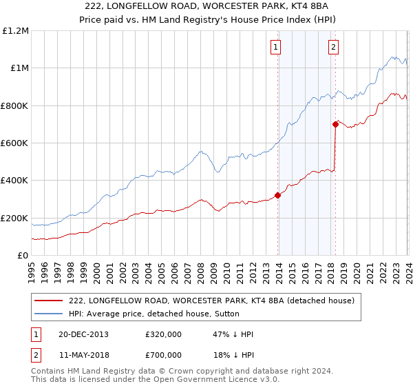 222, LONGFELLOW ROAD, WORCESTER PARK, KT4 8BA: Price paid vs HM Land Registry's House Price Index