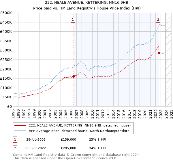 222, NEALE AVENUE, KETTERING, NN16 9HB: Price paid vs HM Land Registry's House Price Index