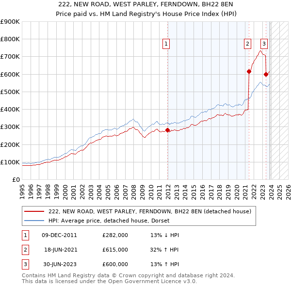 222, NEW ROAD, WEST PARLEY, FERNDOWN, BH22 8EN: Price paid vs HM Land Registry's House Price Index
