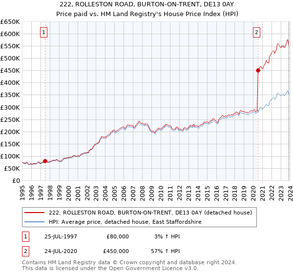 222, ROLLESTON ROAD, BURTON-ON-TRENT, DE13 0AY: Price paid vs HM Land Registry's House Price Index