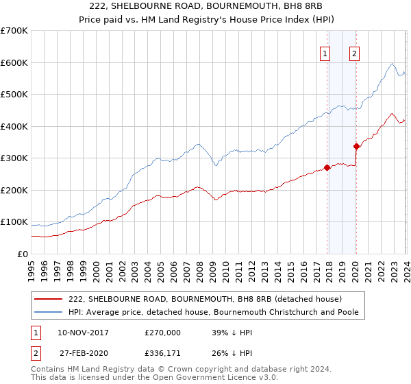 222, SHELBOURNE ROAD, BOURNEMOUTH, BH8 8RB: Price paid vs HM Land Registry's House Price Index