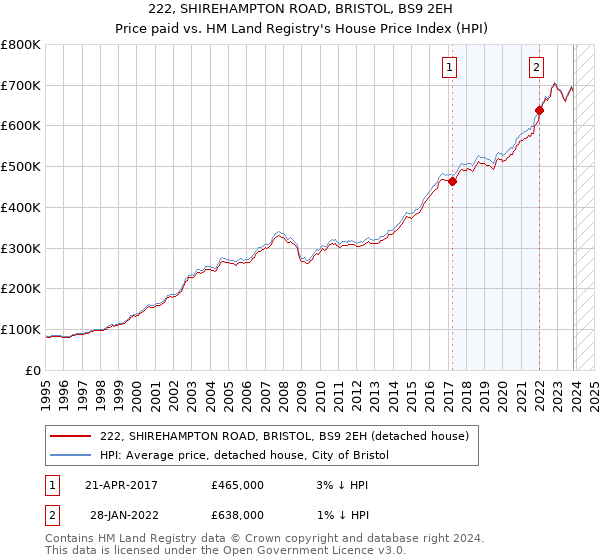 222, SHIREHAMPTON ROAD, BRISTOL, BS9 2EH: Price paid vs HM Land Registry's House Price Index