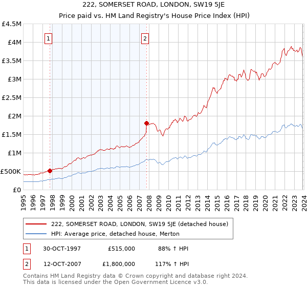 222, SOMERSET ROAD, LONDON, SW19 5JE: Price paid vs HM Land Registry's House Price Index