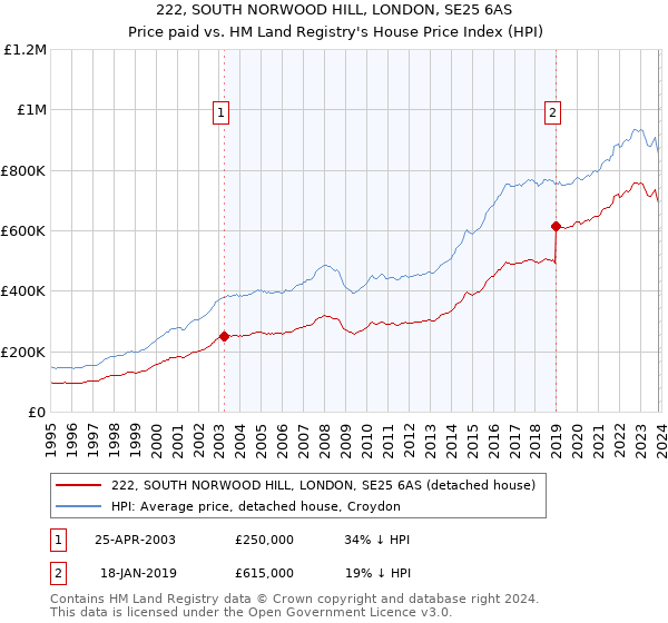 222, SOUTH NORWOOD HILL, LONDON, SE25 6AS: Price paid vs HM Land Registry's House Price Index