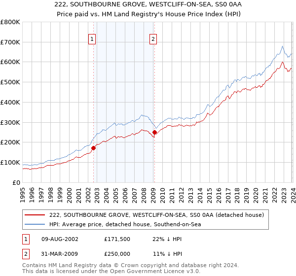 222, SOUTHBOURNE GROVE, WESTCLIFF-ON-SEA, SS0 0AA: Price paid vs HM Land Registry's House Price Index