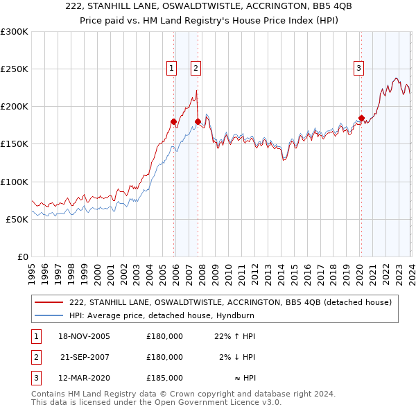 222, STANHILL LANE, OSWALDTWISTLE, ACCRINGTON, BB5 4QB: Price paid vs HM Land Registry's House Price Index