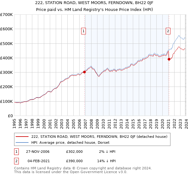 222, STATION ROAD, WEST MOORS, FERNDOWN, BH22 0JF: Price paid vs HM Land Registry's House Price Index