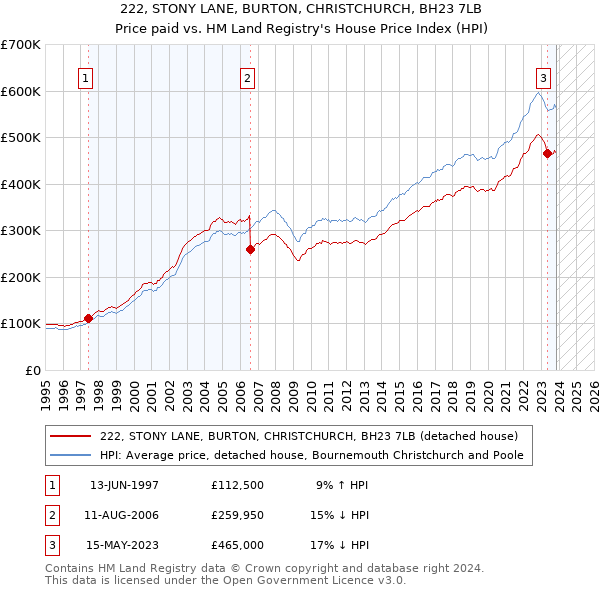 222, STONY LANE, BURTON, CHRISTCHURCH, BH23 7LB: Price paid vs HM Land Registry's House Price Index