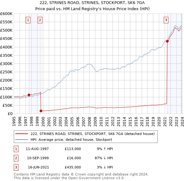 222, STRINES ROAD, STRINES, STOCKPORT, SK6 7GA: Price paid vs HM Land Registry's House Price Index