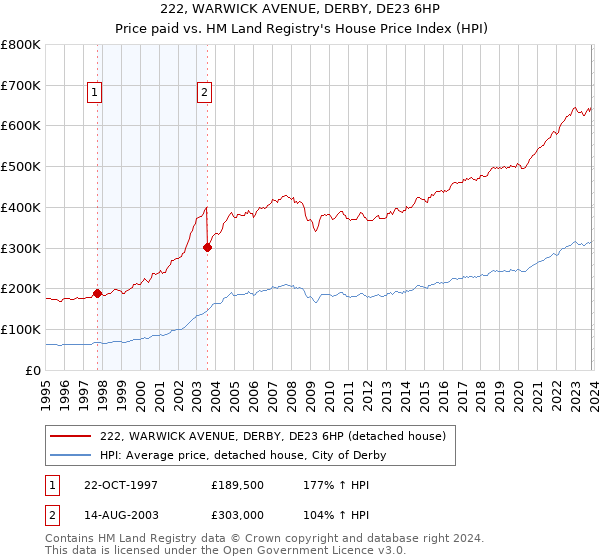 222, WARWICK AVENUE, DERBY, DE23 6HP: Price paid vs HM Land Registry's House Price Index