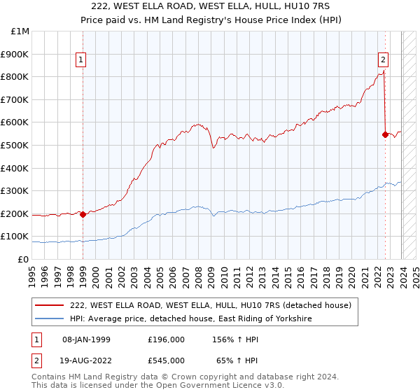 222, WEST ELLA ROAD, WEST ELLA, HULL, HU10 7RS: Price paid vs HM Land Registry's House Price Index
