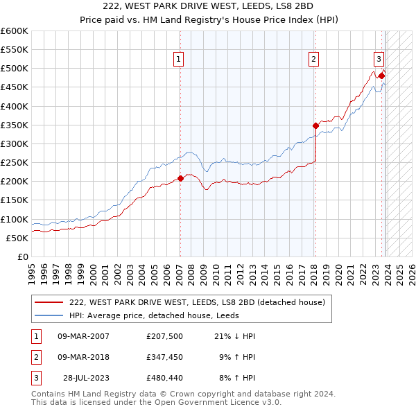 222, WEST PARK DRIVE WEST, LEEDS, LS8 2BD: Price paid vs HM Land Registry's House Price Index