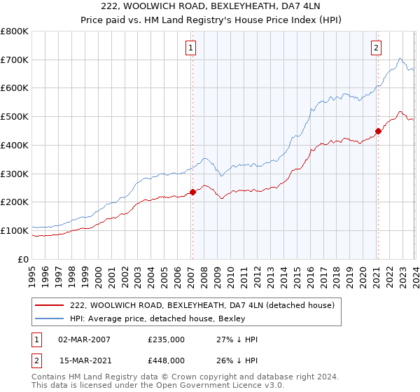 222, WOOLWICH ROAD, BEXLEYHEATH, DA7 4LN: Price paid vs HM Land Registry's House Price Index