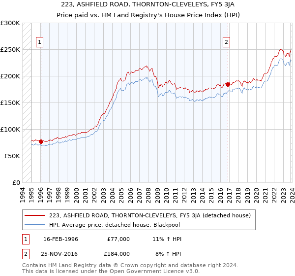 223, ASHFIELD ROAD, THORNTON-CLEVELEYS, FY5 3JA: Price paid vs HM Land Registry's House Price Index