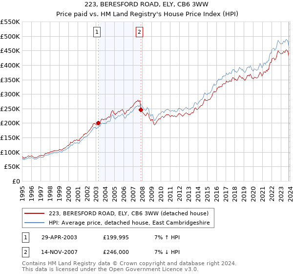 223, BERESFORD ROAD, ELY, CB6 3WW: Price paid vs HM Land Registry's House Price Index