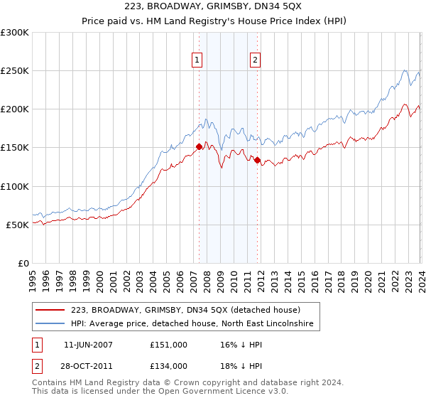 223, BROADWAY, GRIMSBY, DN34 5QX: Price paid vs HM Land Registry's House Price Index
