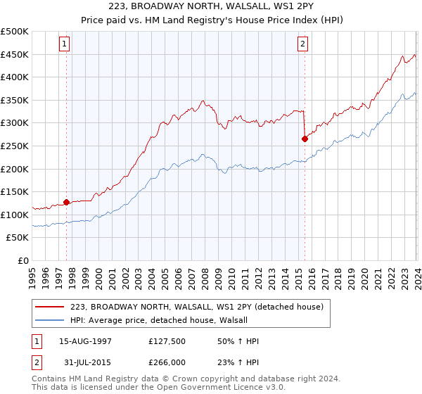 223, BROADWAY NORTH, WALSALL, WS1 2PY: Price paid vs HM Land Registry's House Price Index