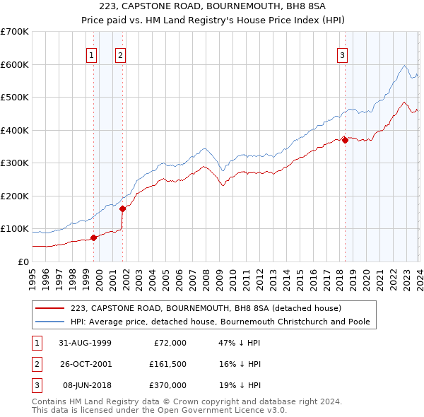 223, CAPSTONE ROAD, BOURNEMOUTH, BH8 8SA: Price paid vs HM Land Registry's House Price Index