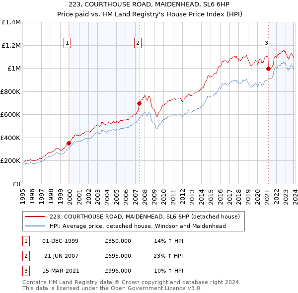 223, COURTHOUSE ROAD, MAIDENHEAD, SL6 6HP: Price paid vs HM Land Registry's House Price Index