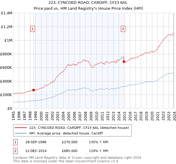 223, CYNCOED ROAD, CARDIFF, CF23 6AL: Price paid vs HM Land Registry's House Price Index