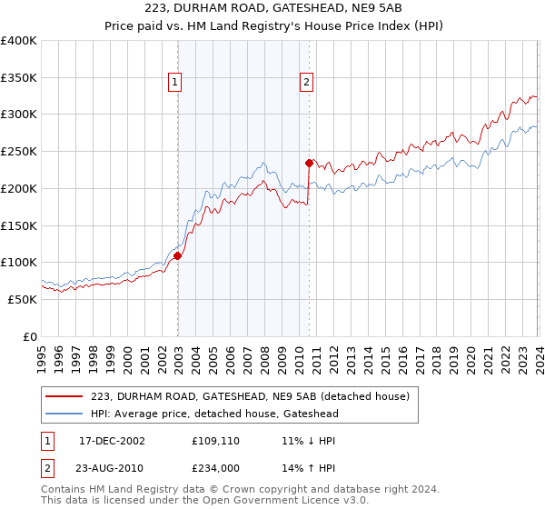 223, DURHAM ROAD, GATESHEAD, NE9 5AB: Price paid vs HM Land Registry's House Price Index