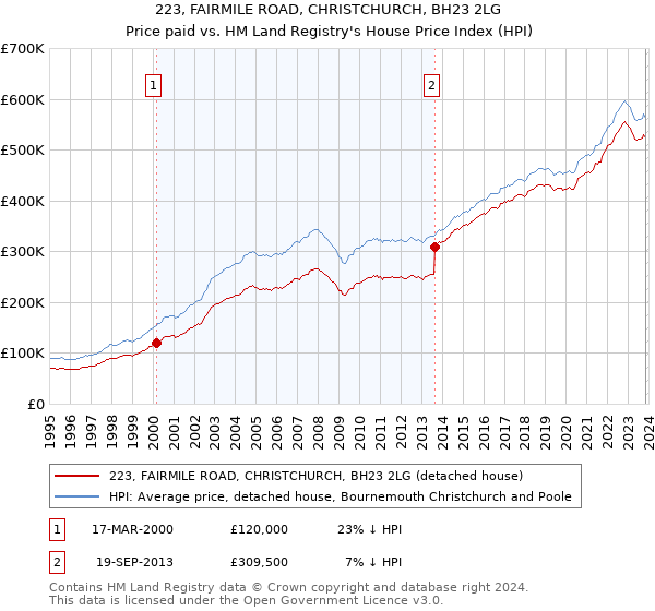 223, FAIRMILE ROAD, CHRISTCHURCH, BH23 2LG: Price paid vs HM Land Registry's House Price Index