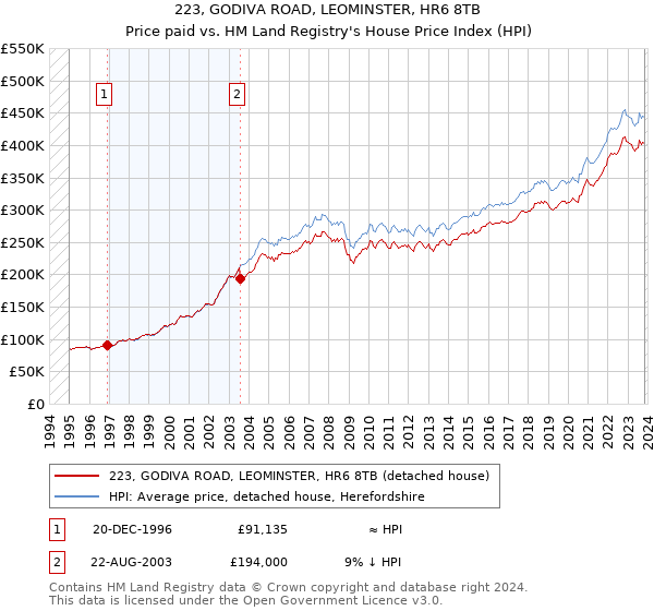 223, GODIVA ROAD, LEOMINSTER, HR6 8TB: Price paid vs HM Land Registry's House Price Index