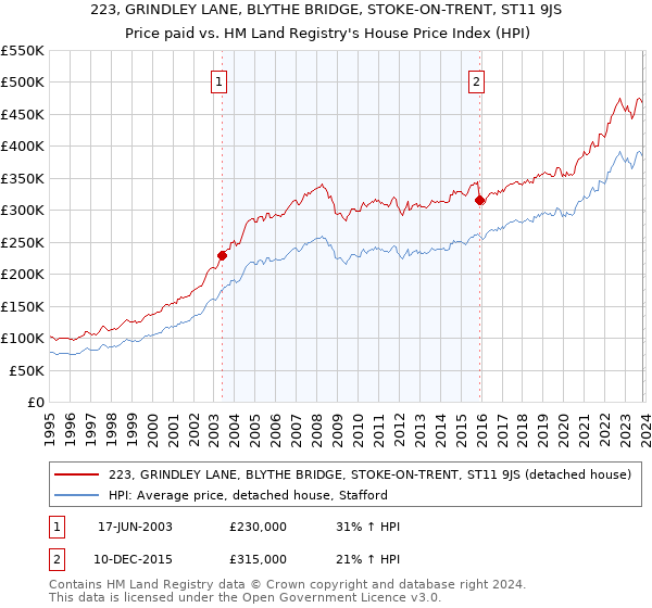 223, GRINDLEY LANE, BLYTHE BRIDGE, STOKE-ON-TRENT, ST11 9JS: Price paid vs HM Land Registry's House Price Index