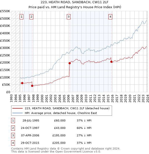 223, HEATH ROAD, SANDBACH, CW11 2LF: Price paid vs HM Land Registry's House Price Index