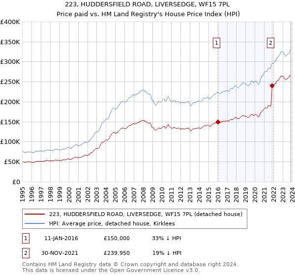 223, HUDDERSFIELD ROAD, LIVERSEDGE, WF15 7PL: Price paid vs HM Land Registry's House Price Index