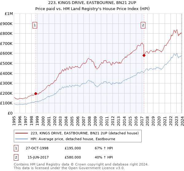 223, KINGS DRIVE, EASTBOURNE, BN21 2UP: Price paid vs HM Land Registry's House Price Index
