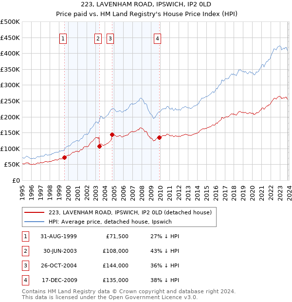 223, LAVENHAM ROAD, IPSWICH, IP2 0LD: Price paid vs HM Land Registry's House Price Index
