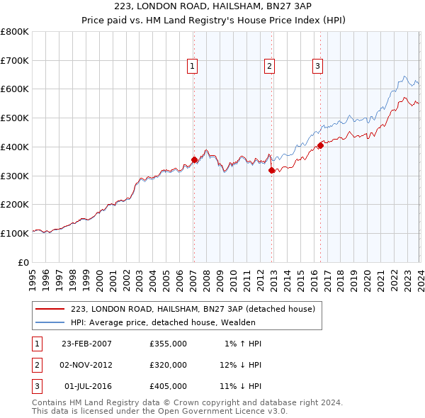 223, LONDON ROAD, HAILSHAM, BN27 3AP: Price paid vs HM Land Registry's House Price Index