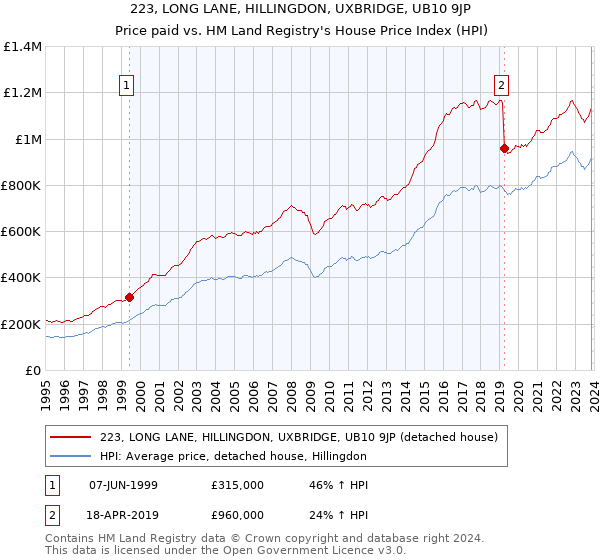 223, LONG LANE, HILLINGDON, UXBRIDGE, UB10 9JP: Price paid vs HM Land Registry's House Price Index