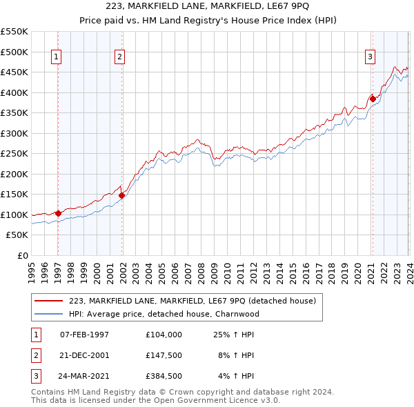 223, MARKFIELD LANE, MARKFIELD, LE67 9PQ: Price paid vs HM Land Registry's House Price Index